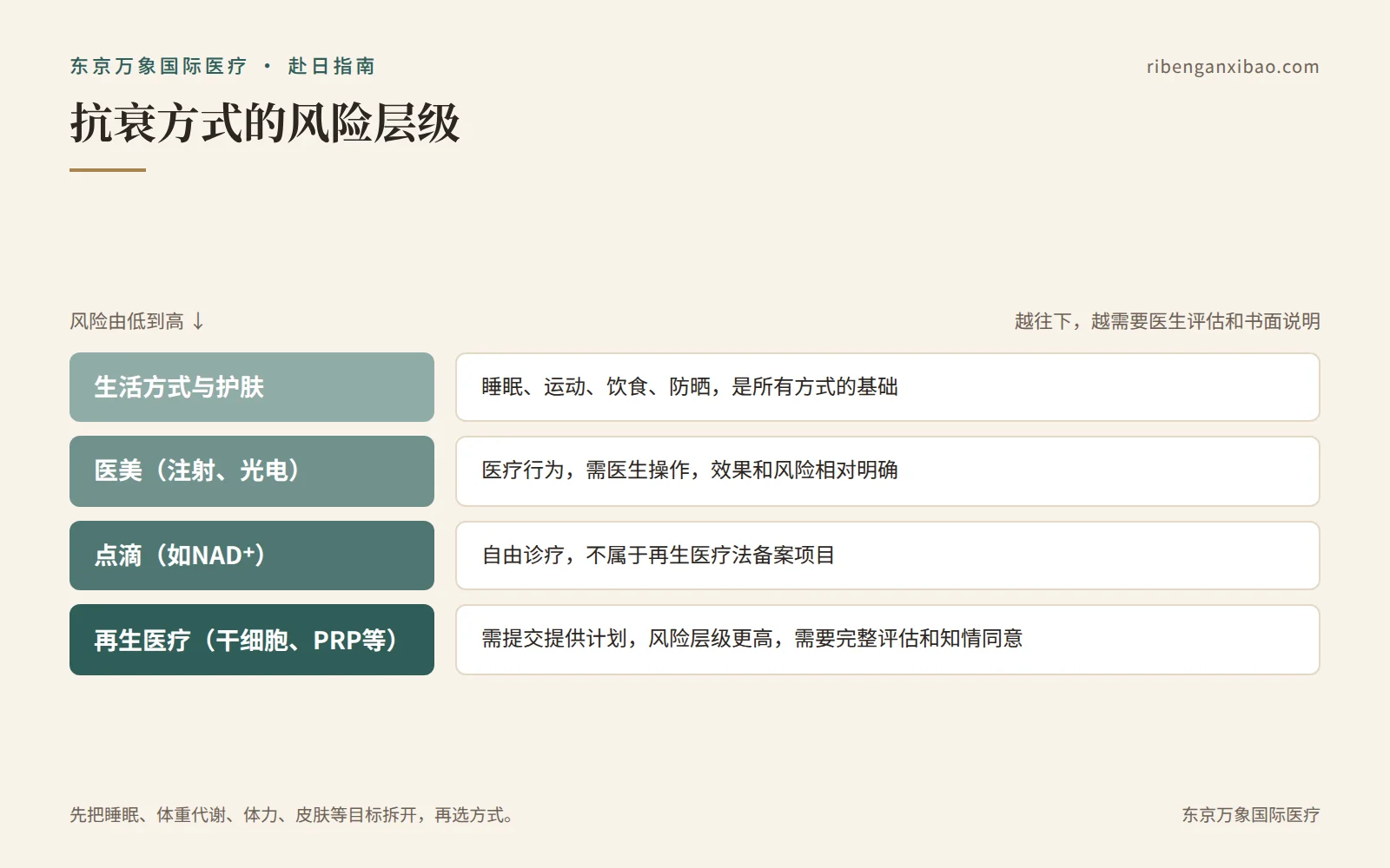 抗衰方式的风险层级:越往上越需要医生评估和完整知情同意