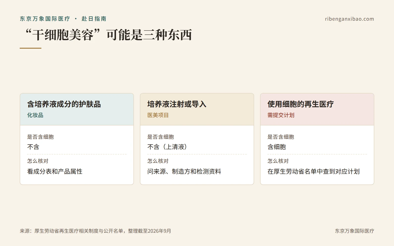 “干细胞美容”可能指的三种不同东西
