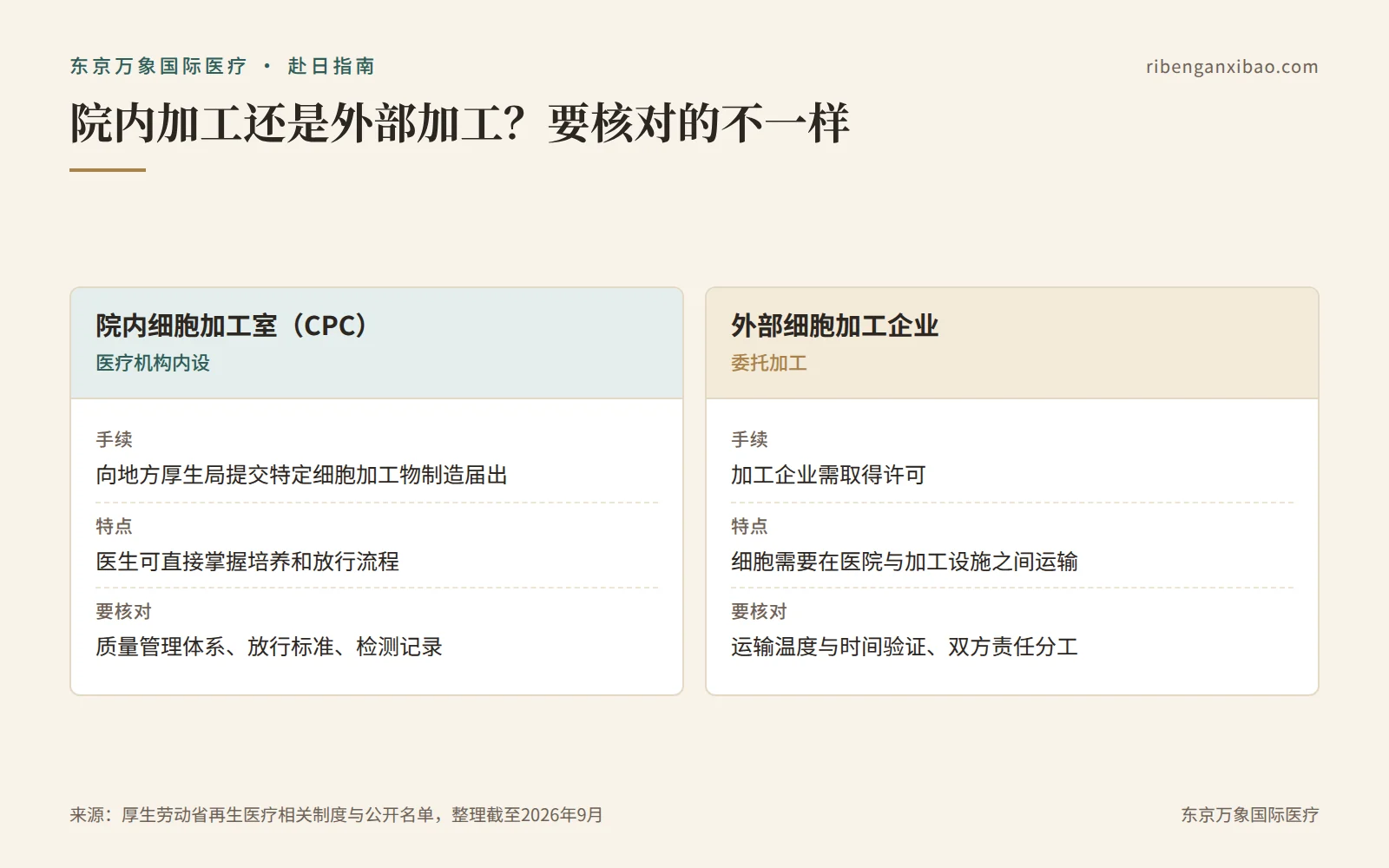 院内加工与外部加工:两种方式都可以合规,要核对的重点不同