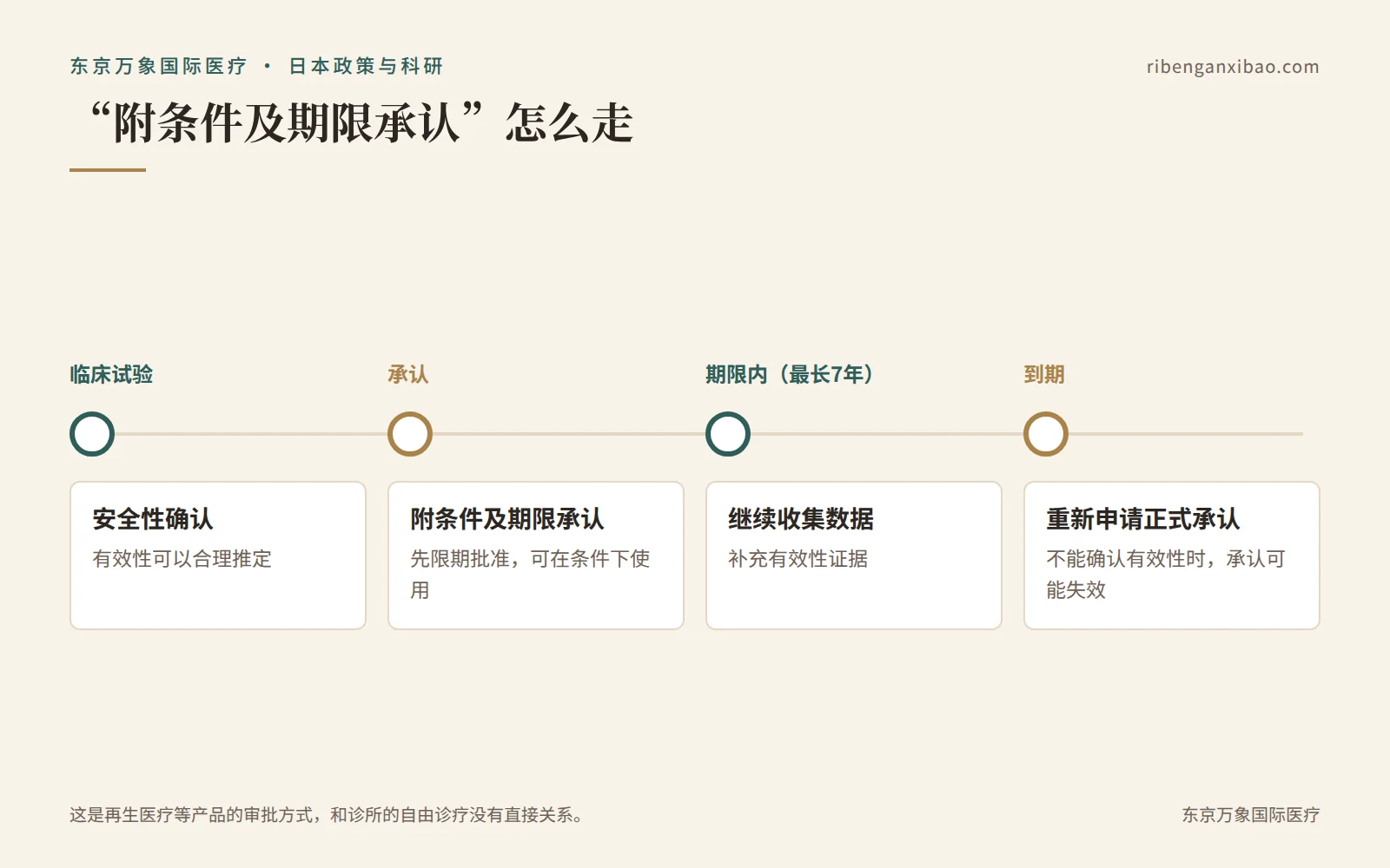 附条件及期限承认的流程