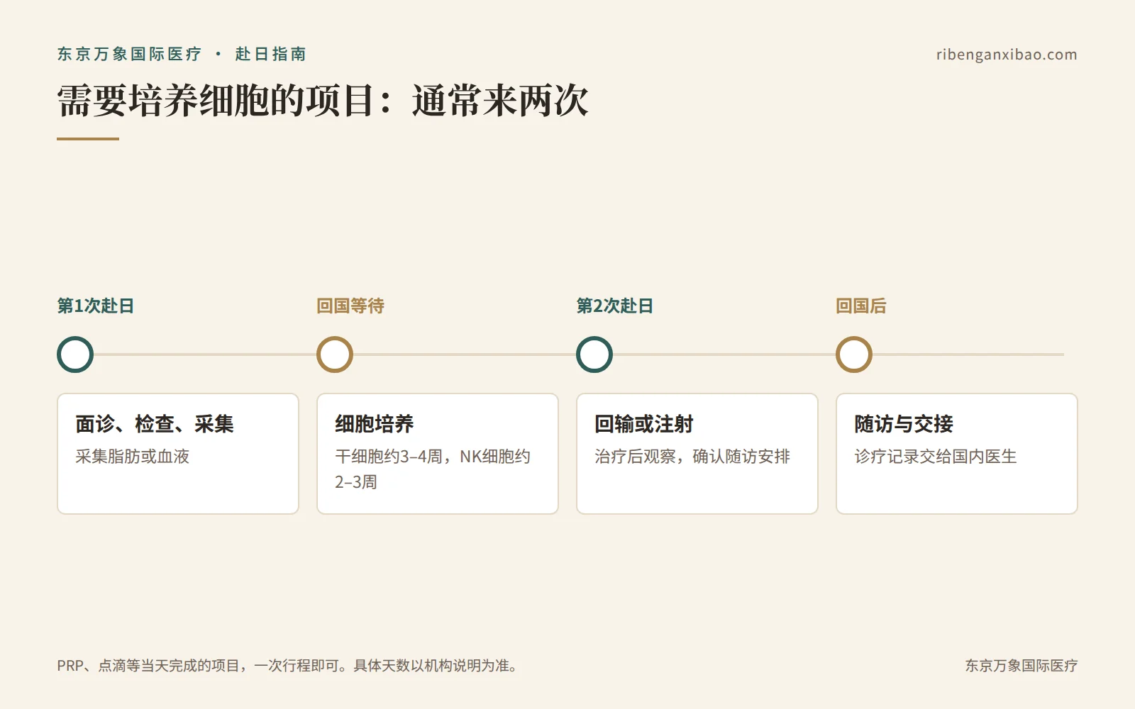 需要培养细胞的项目通常要来日本两次
