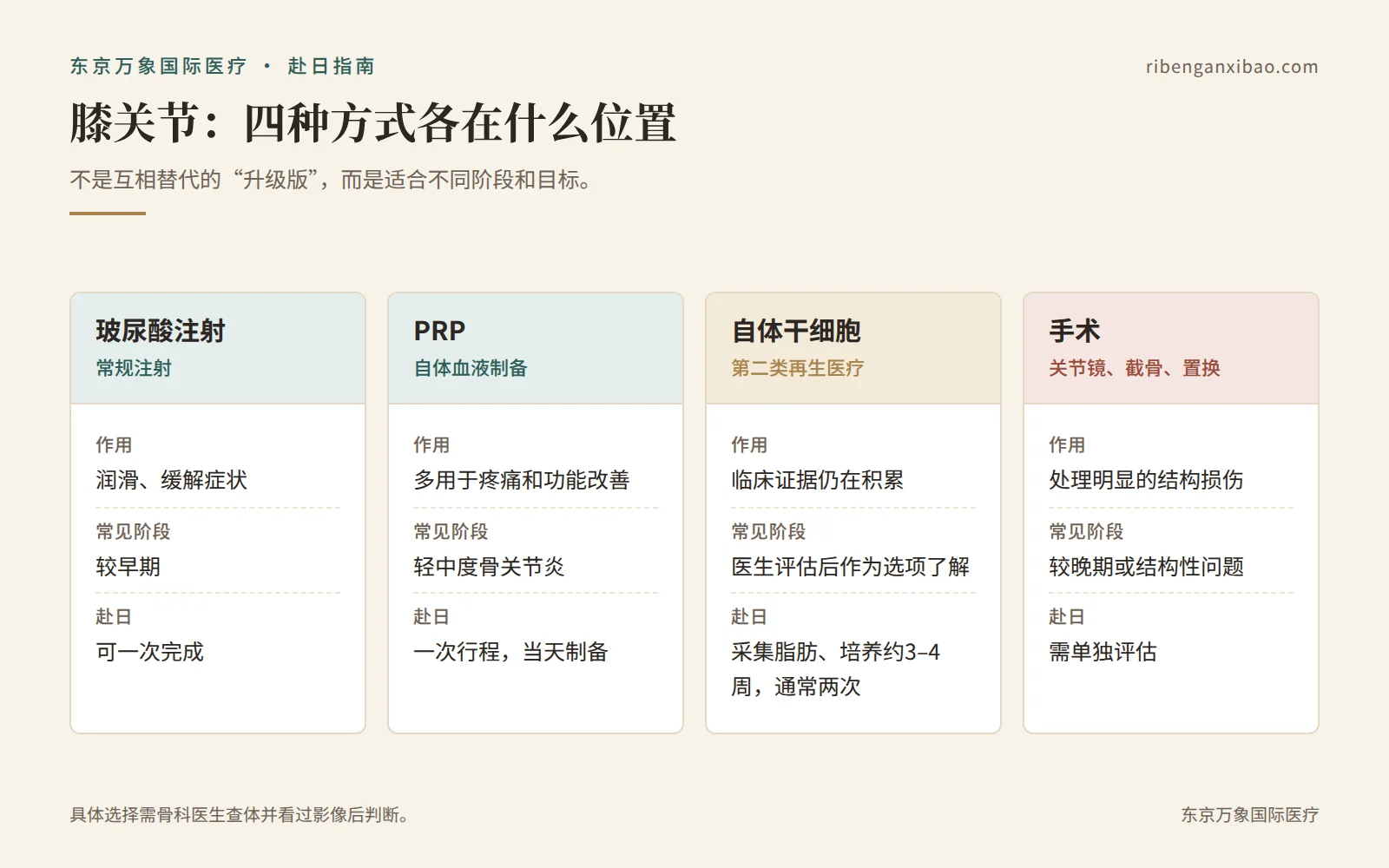 膝关节疼痛的四种处理方式各自适合的位置