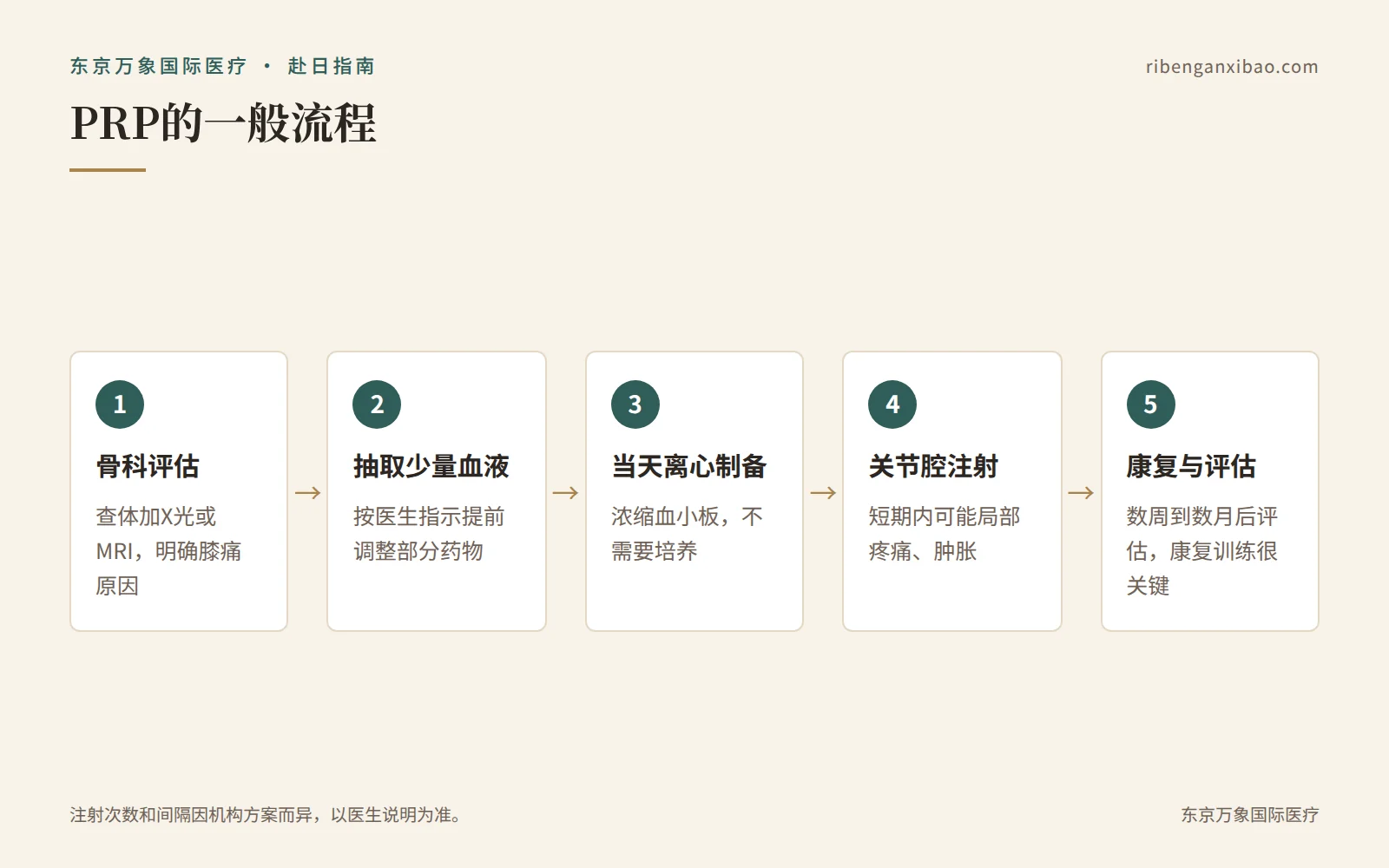 PRP治疗的一般流程:从评估到康复随访
