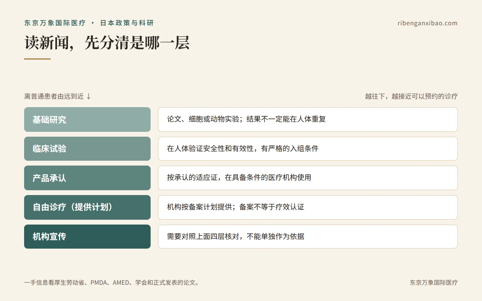 再生医疗新闻的五个层级