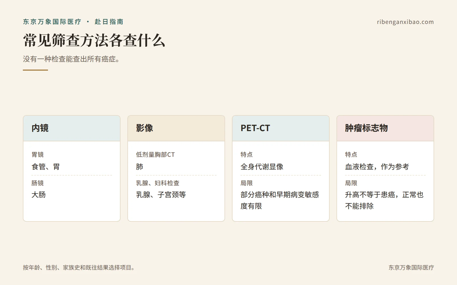 常见防癌筛查方法各自主要针对的部位