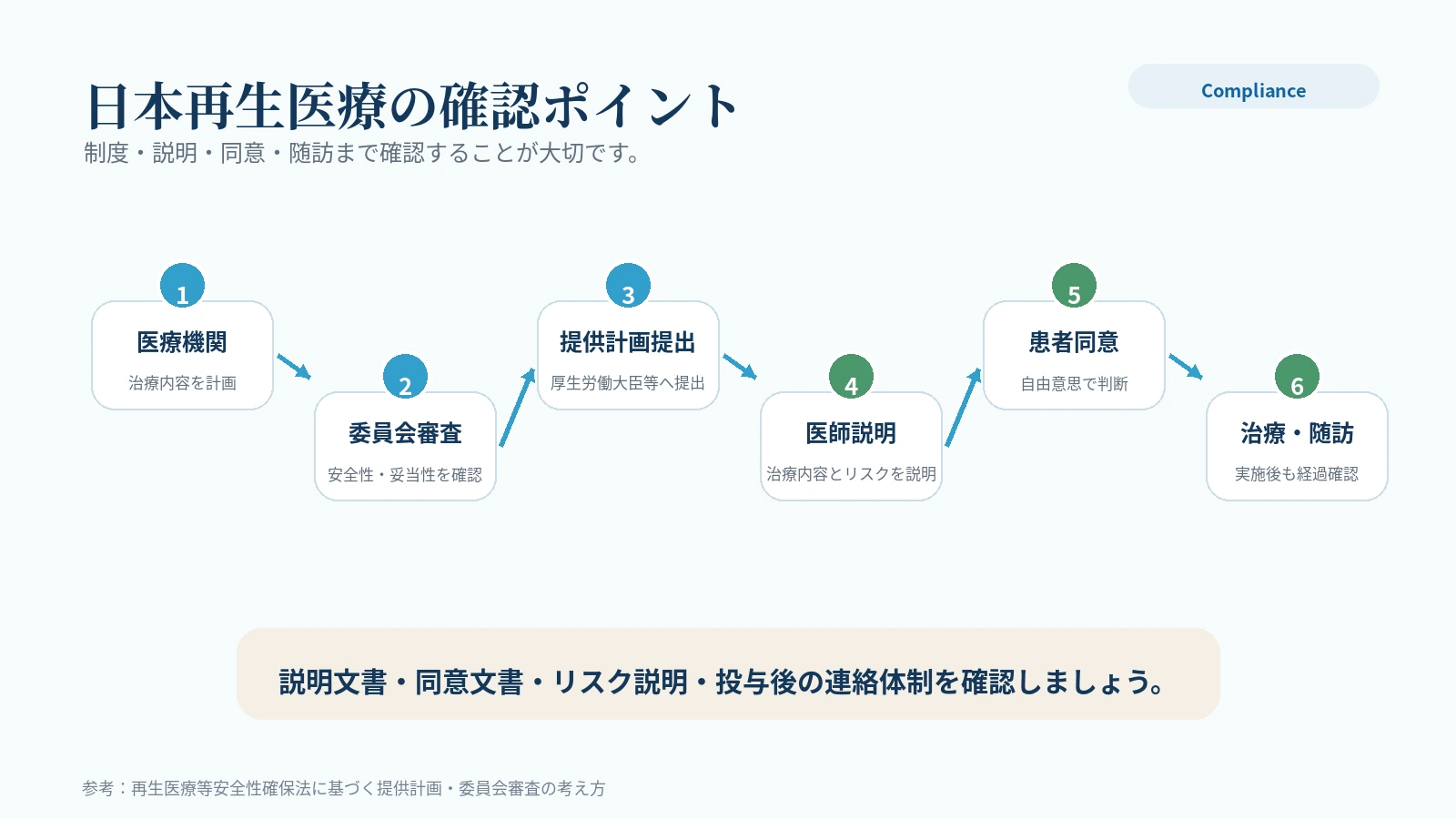 日本再生医疗合规确认点