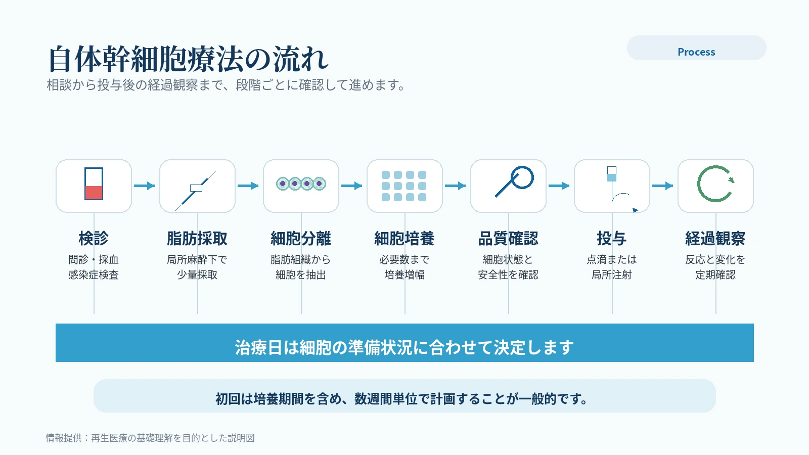 自体干细胞疗法六步治疗流程